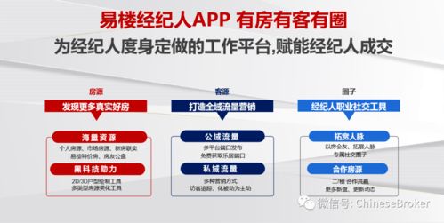 易樓經紀人App 房地產經紀人的房客源營銷神器